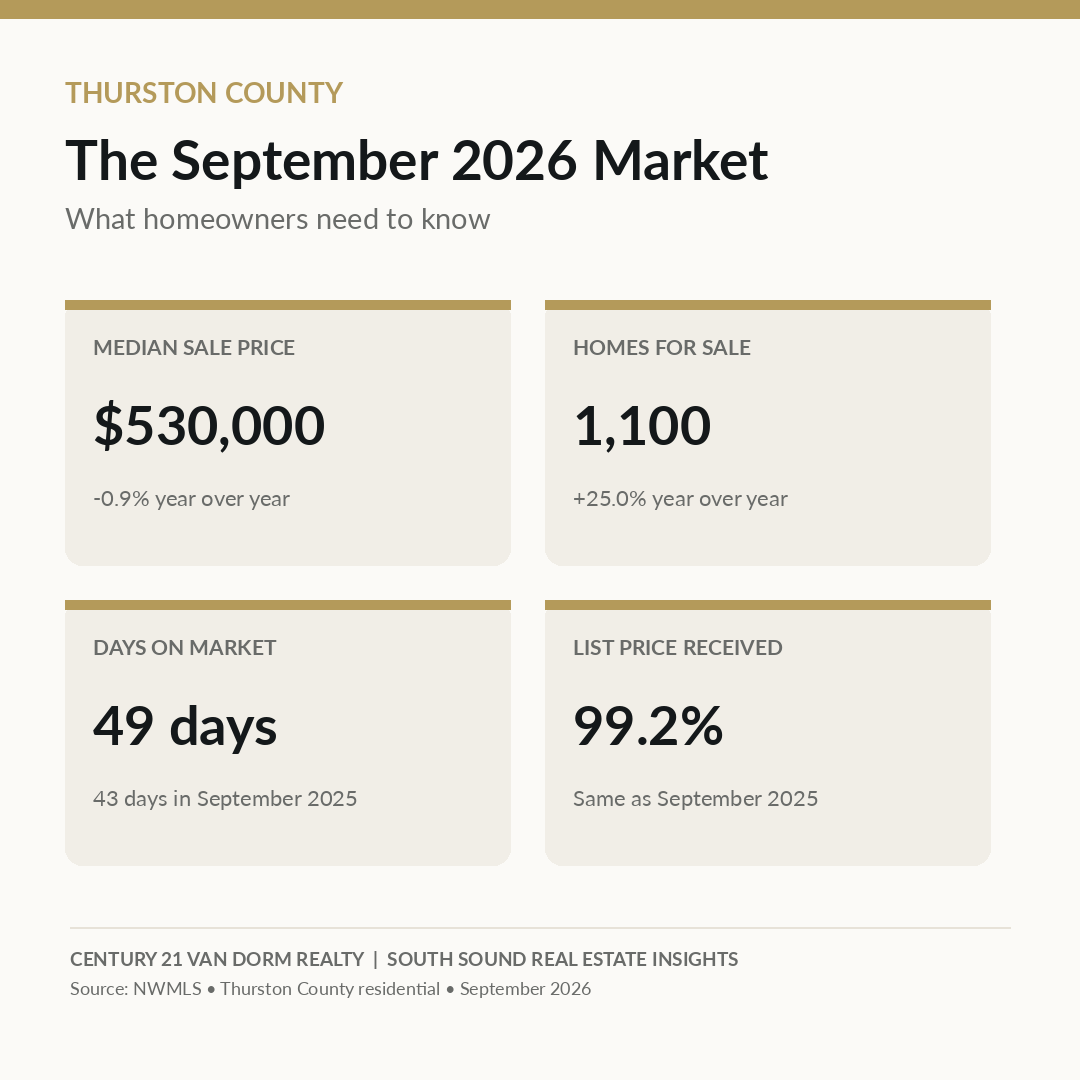 Thurston County September 2026 residential market snapshot showing a $530,000 median sale price, 1,100 homes for sale, 49 average days on market, and 99.2% of list price received.