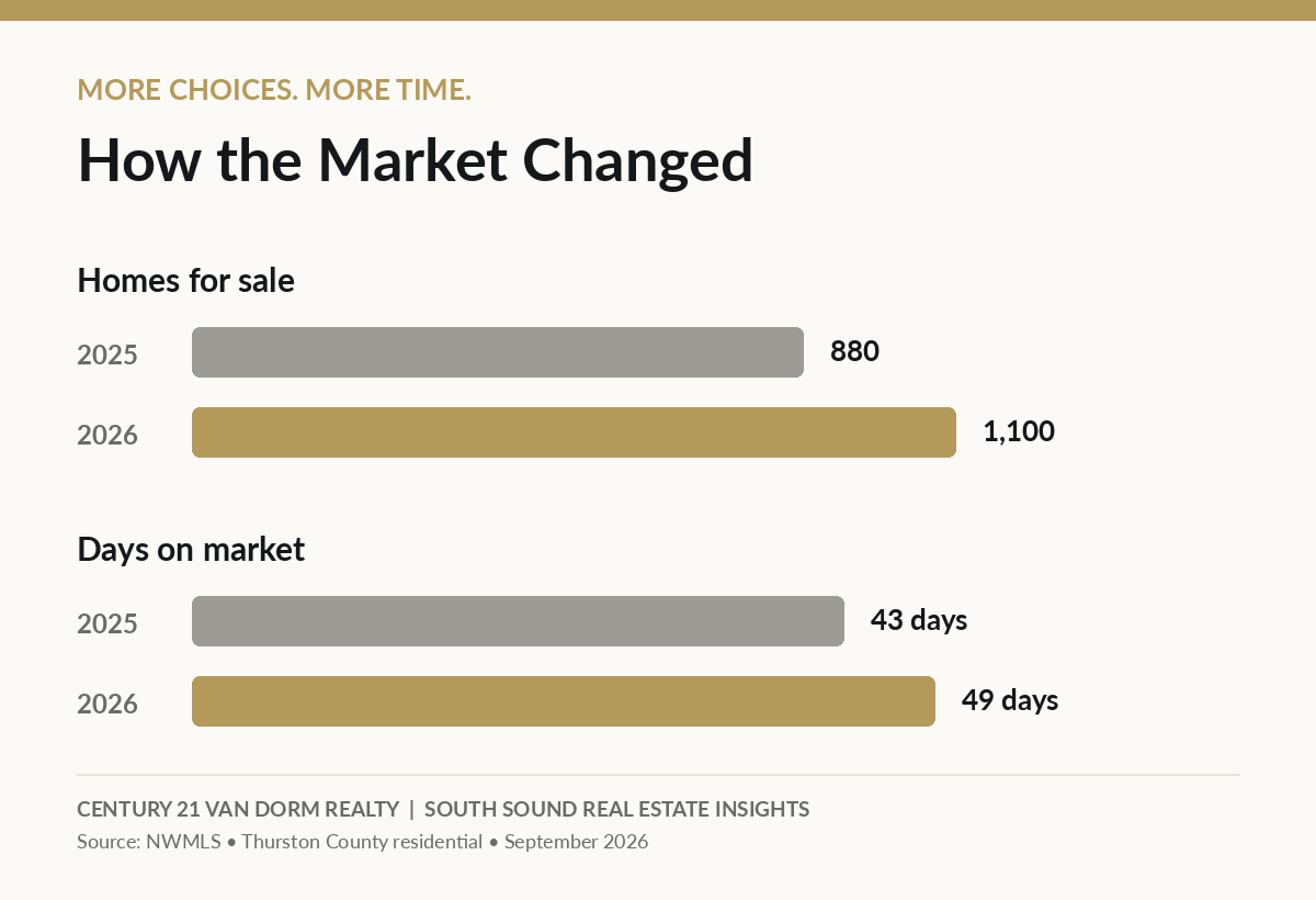 Thurston County comparison chart showing residential inventory increased from 880 homes in September 2025 to 1,100 in September 2026, while average days on market rose from 43 to 49.