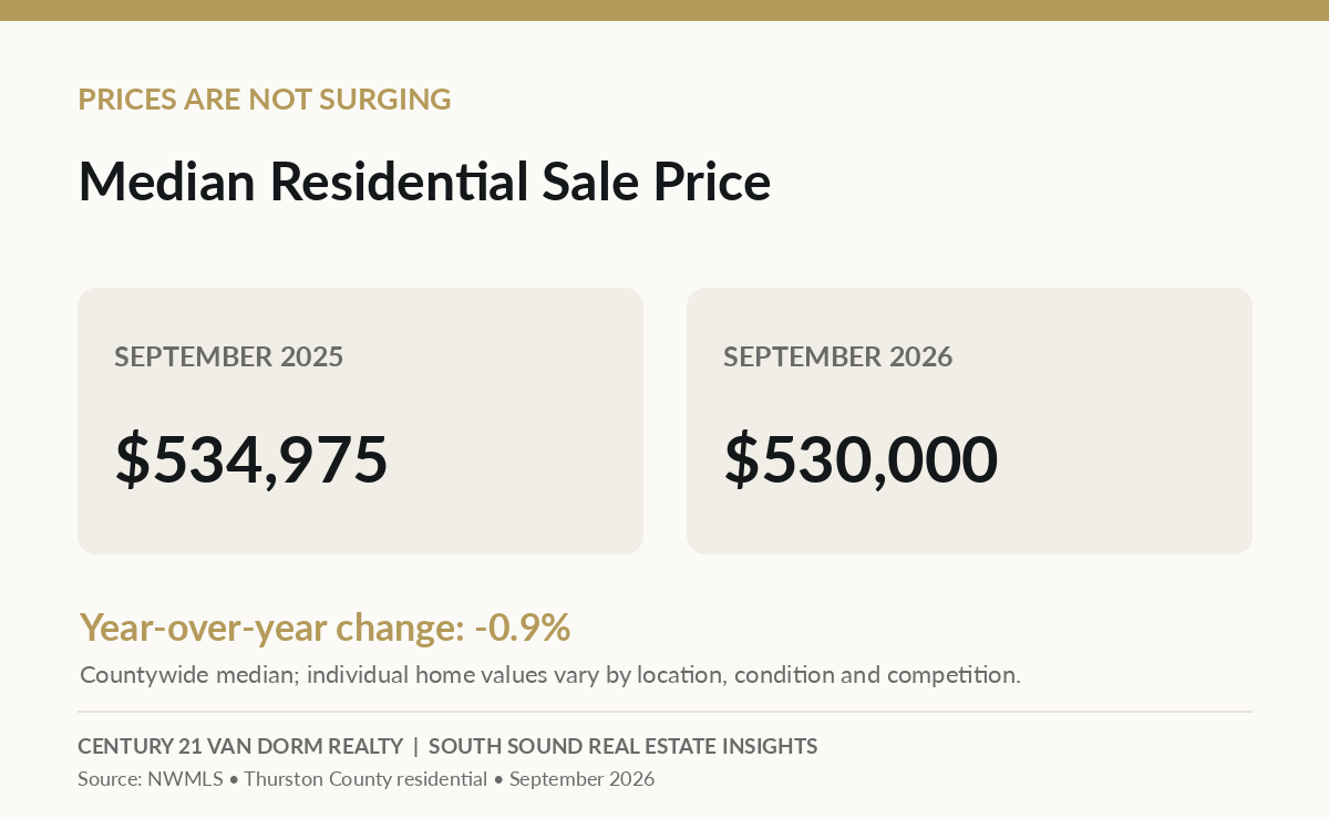 Bar chart comparing Thurston County median residential sale prices of $534,975 in September 2025 and $530,000 in September 2026, a decline of 0.9%.